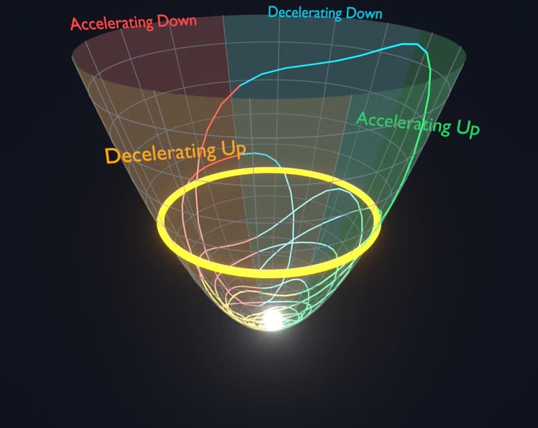 A glowing bowl-shaped phase portrait of SPY, with a gold ring marking the 90 percent stability basin and four regime labels around the rim